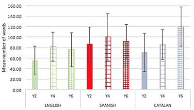 The Impact of Orthography on Text Production in Three Languages: Catalan, English, and Spanish